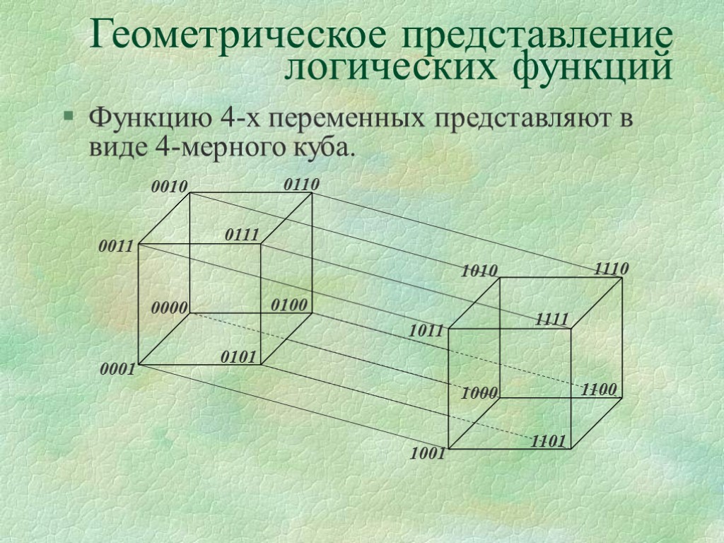 Геометрическое представление логических функций Функцию 4-х переменных представляют в виде 4-мерного куба.